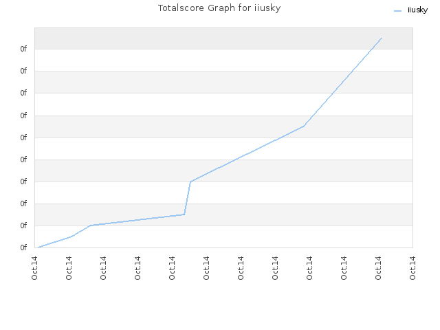 Totalscore Graph for iiusky