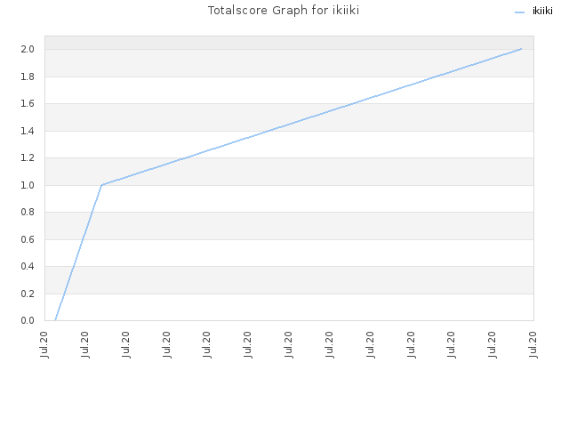 Totalscore Graph for ikiiki