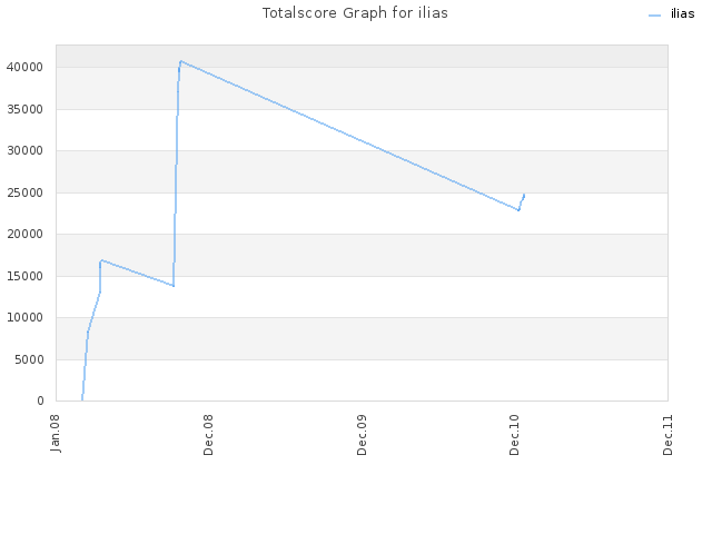 Totalscore Graph for ilias