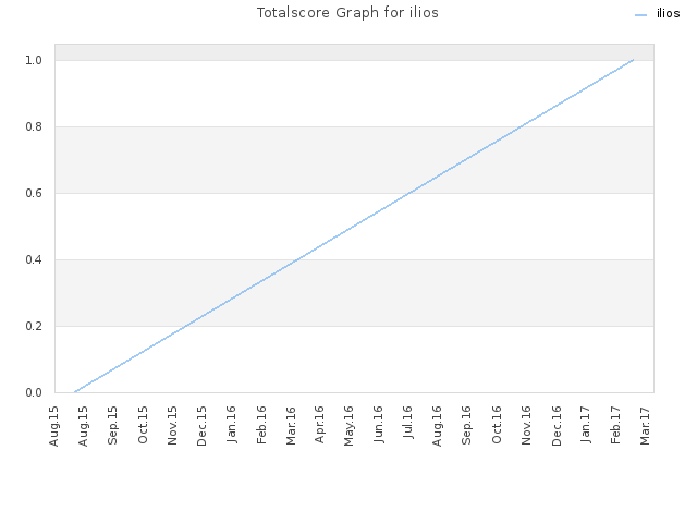 Totalscore Graph for ilios