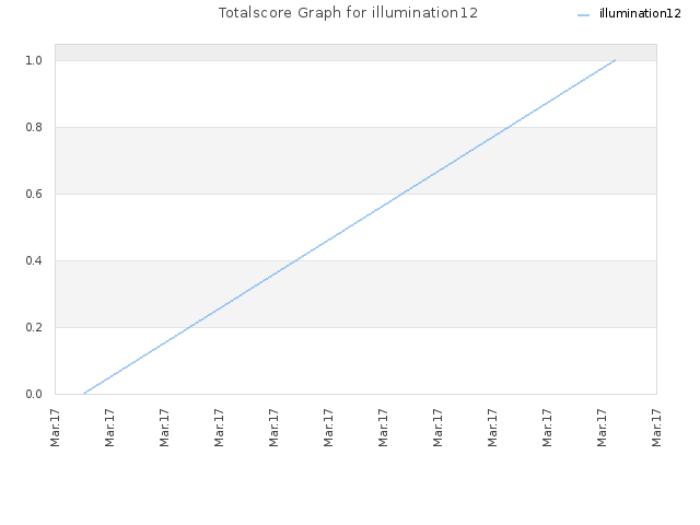Totalscore Graph for illumination12