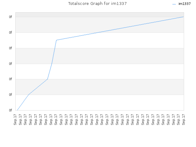 Totalscore Graph for im1337