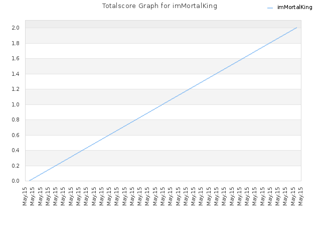 Totalscore Graph for imMortalKing