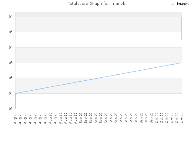 Totalscore Graph for imanvk