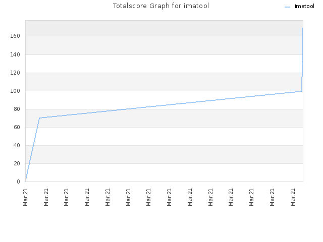 Totalscore Graph for imatool