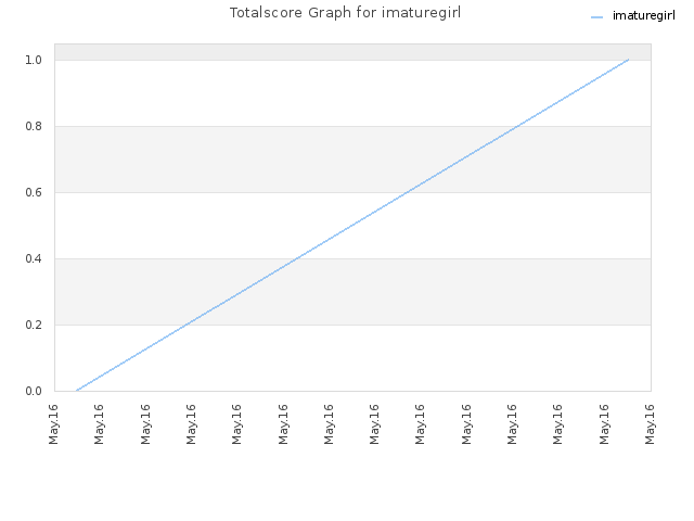 Totalscore Graph for imaturegirl