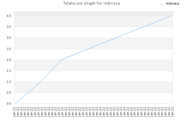 Totalscore Graph for imbrisca