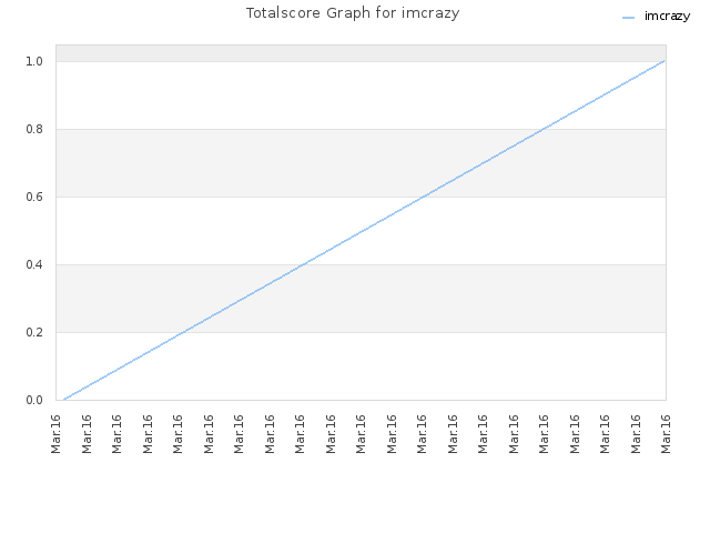 Totalscore Graph for imcrazy
