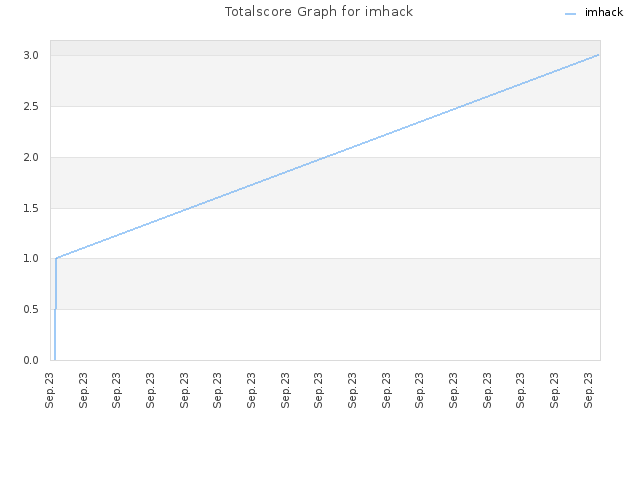 Totalscore Graph for imhack