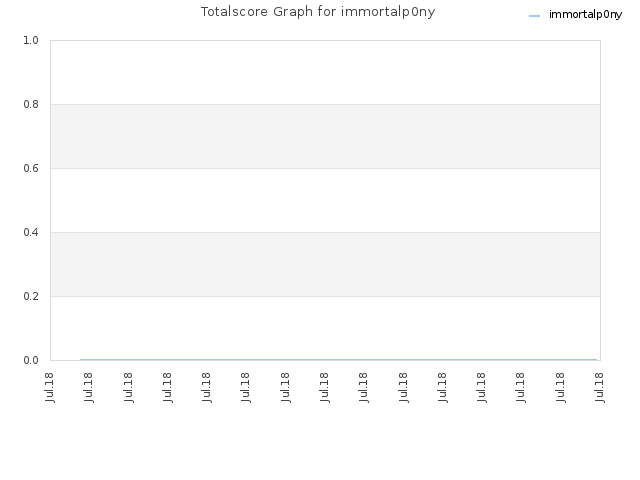 Totalscore Graph for immortalp0ny