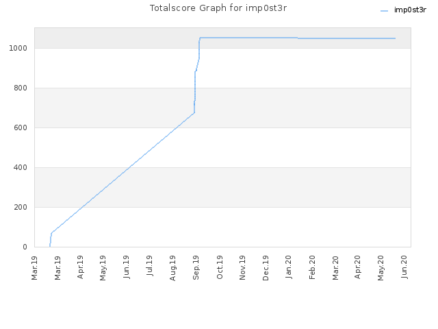 Totalscore Graph for imp0st3r