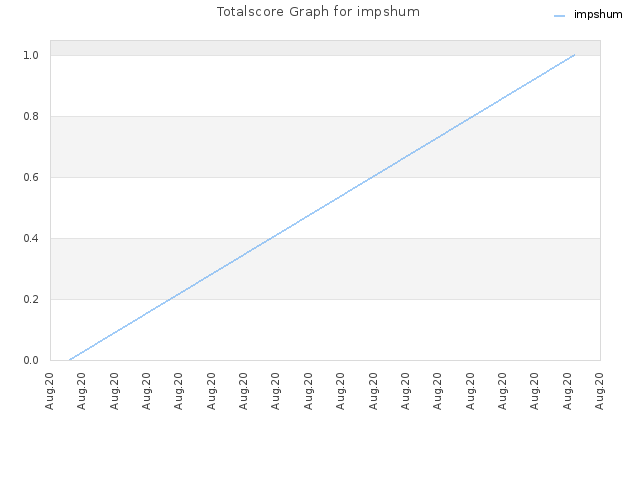 Totalscore Graph for impshum