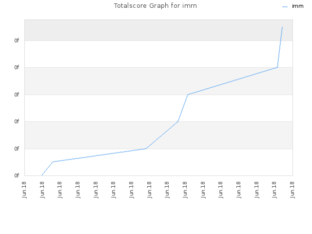 Totalscore Graph for imrn