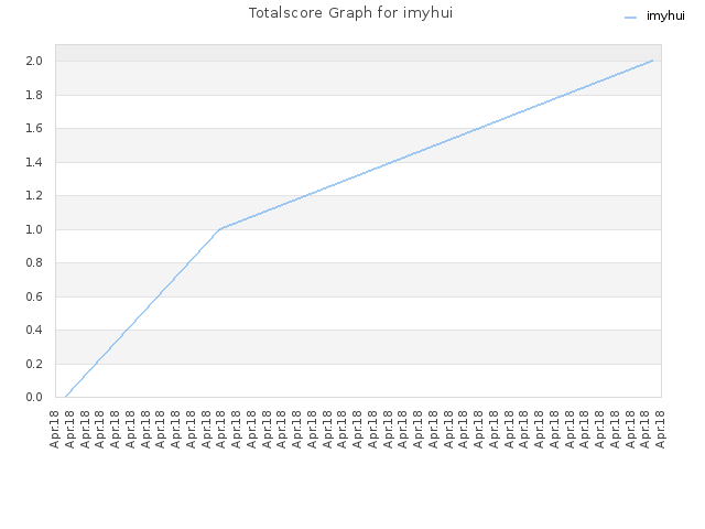 Totalscore Graph for imyhui