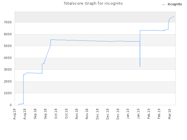 Totalscore Graph for incognito