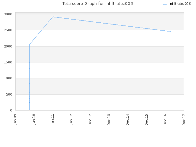 Totalscore Graph for infiltratez006