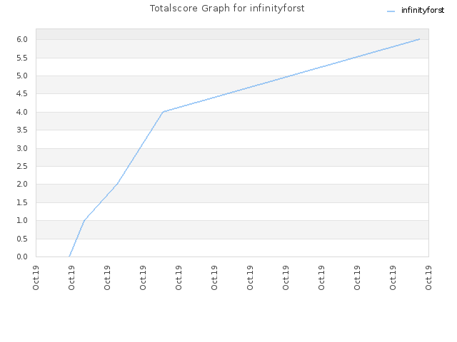 Totalscore Graph for infinityforst