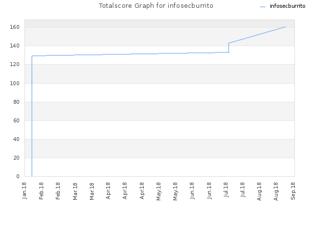 Totalscore Graph for infosecburrito