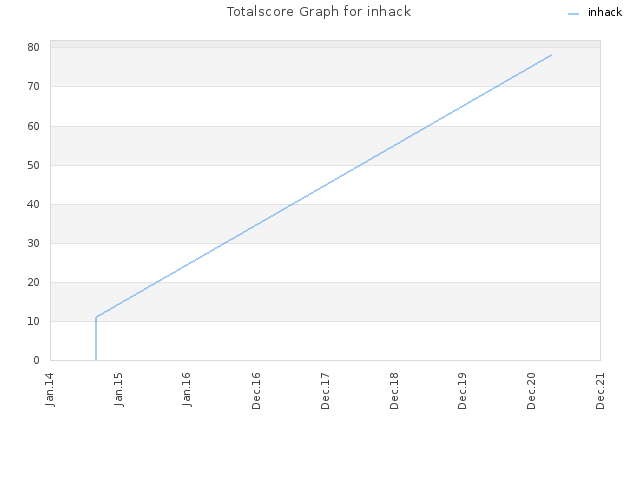 Totalscore Graph for inhack
