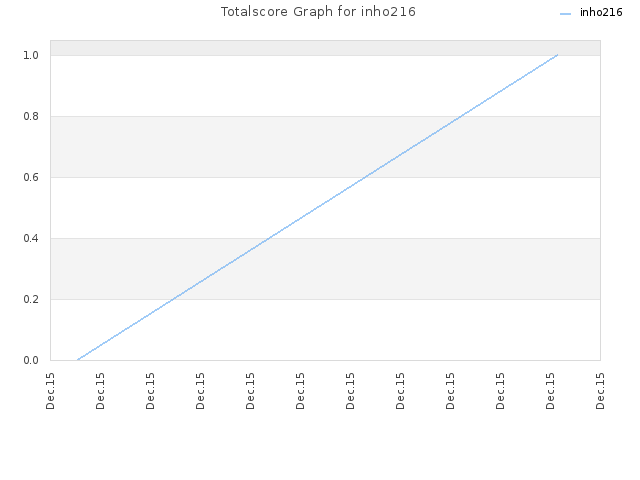Totalscore Graph for inho216