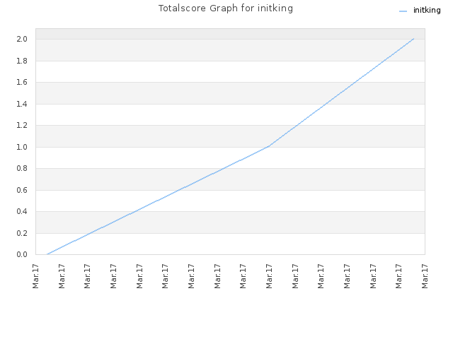 Totalscore Graph for initking