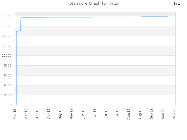 Totalscore Graph for initzr