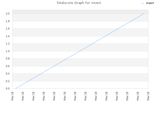 Totalscore Graph for insect