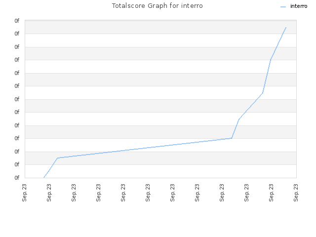 Totalscore Graph for interro