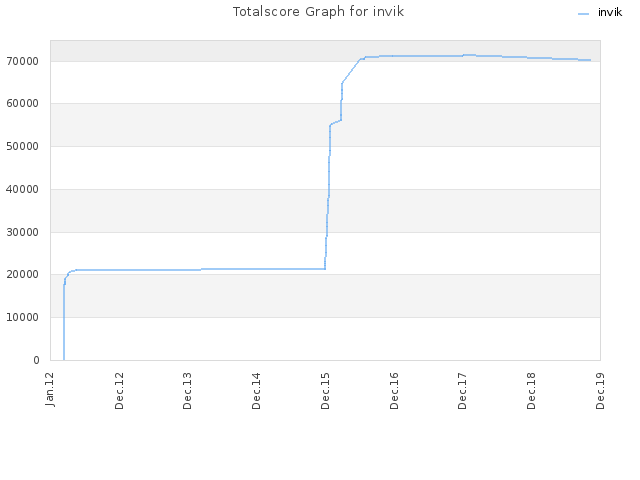 Totalscore Graph for invik