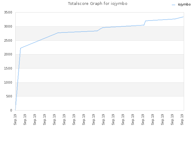 Totalscore Graph for iojymbo
