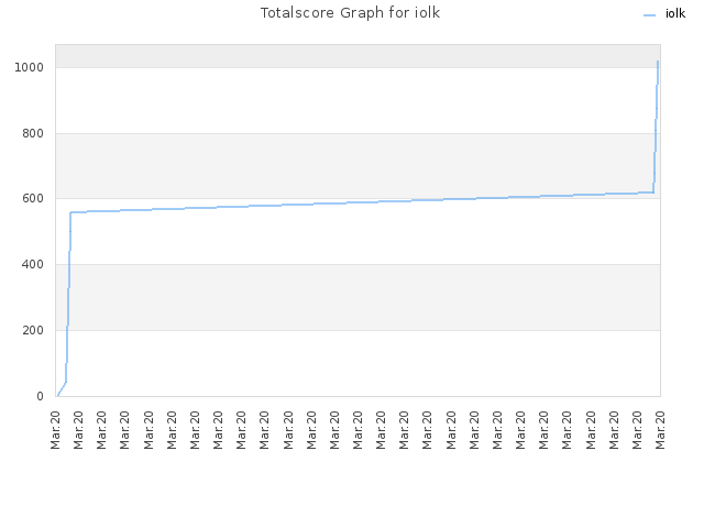 Totalscore Graph for iolk