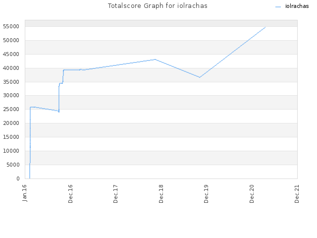 Totalscore Graph for iolrachas