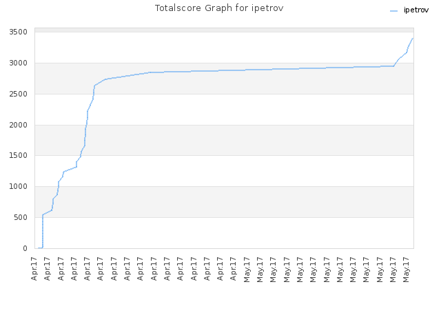 Totalscore Graph for ipetrov