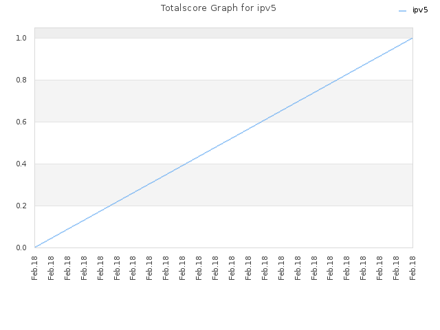 Totalscore Graph for ipv5