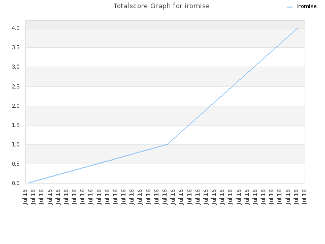 Totalscore Graph for iromise