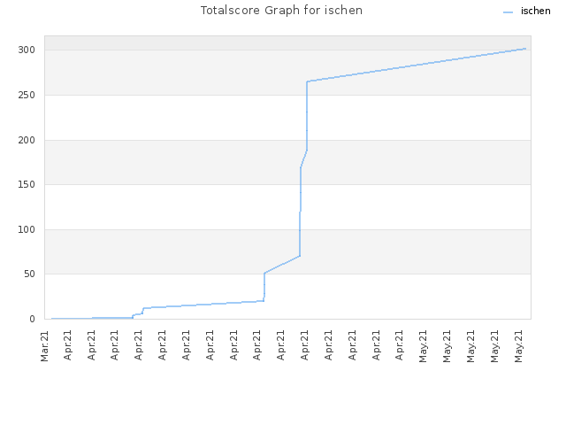 Totalscore Graph for ischen