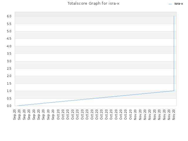 Totalscore Graph for isra-x