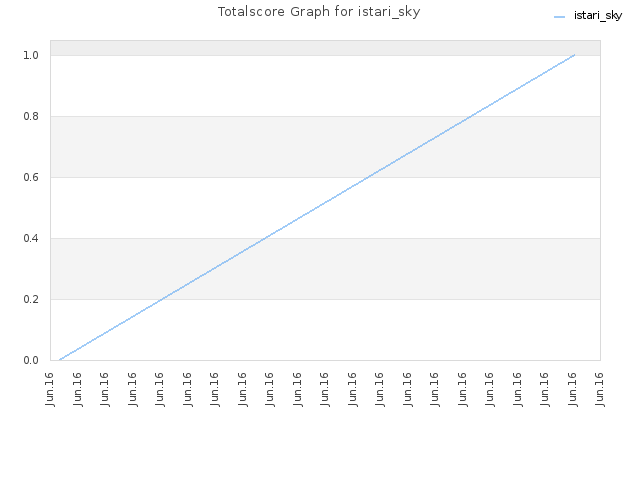 Totalscore Graph for istari_sky