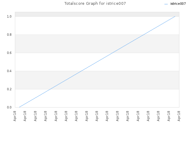 Totalscore Graph for istrice007