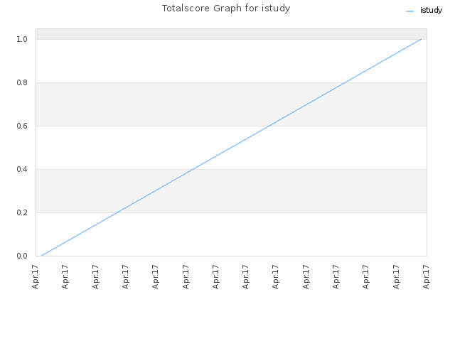 Totalscore Graph for istudy