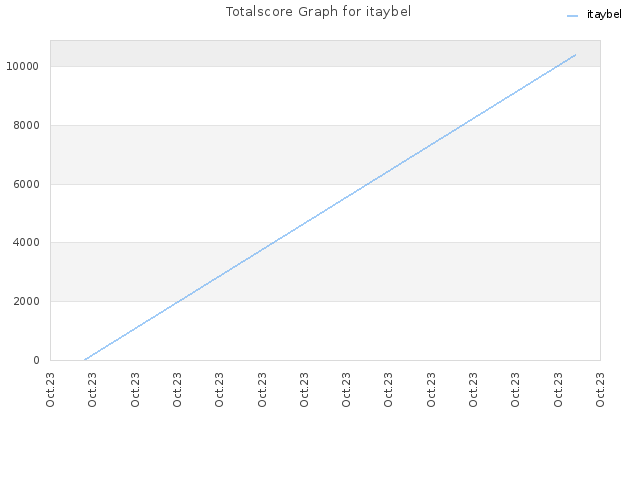 Totalscore Graph for itaybel