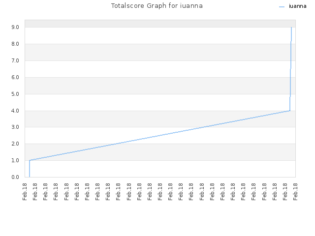 Totalscore Graph for iuanna