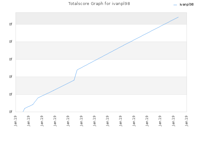 Totalscore Graph for ivanpl98
