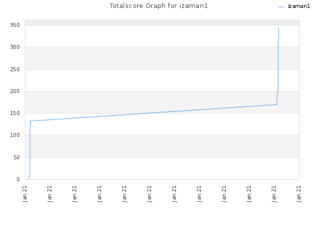 Totalscore Graph for izaman1