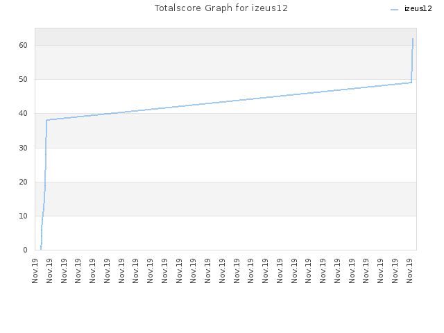 Totalscore Graph for izeus12