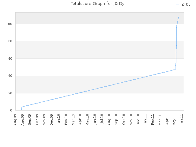 Totalscore Graph for j0rDy