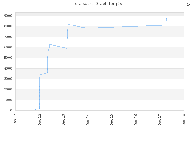 Totalscore Graph for j0x