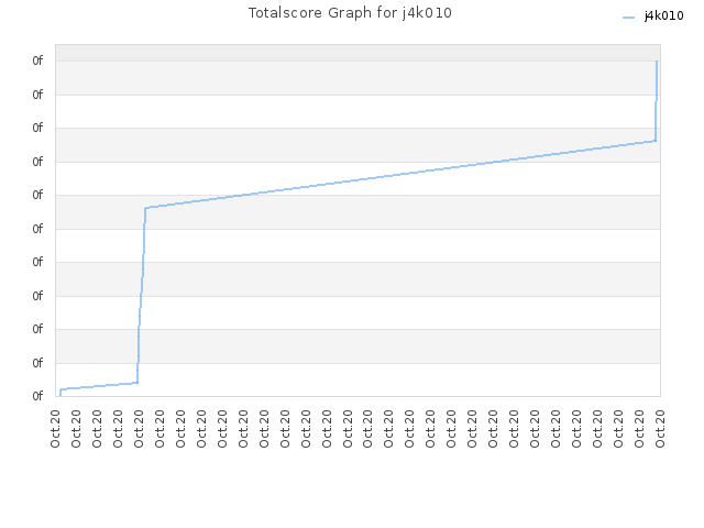 Totalscore Graph for j4k010