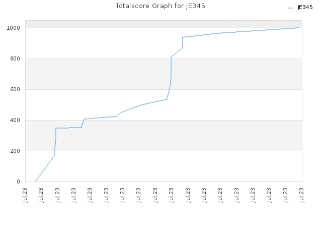 Totalscore Graph for jE345