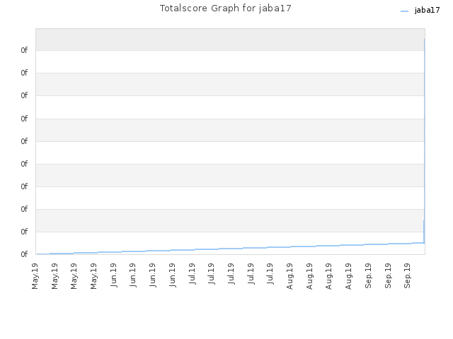Totalscore Graph for jaba17